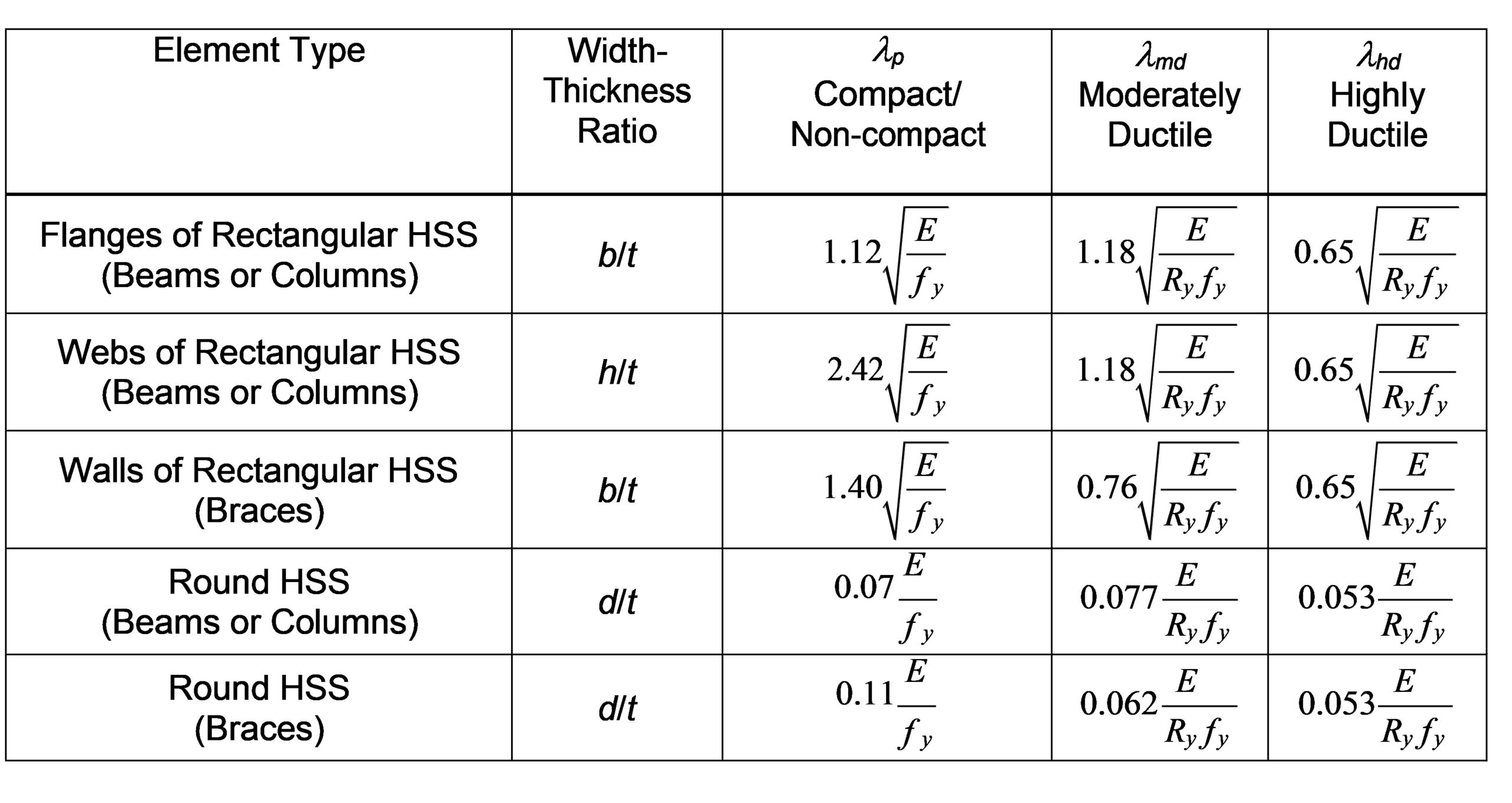Graph 31 scaled Considerations for Use of HSS in Seismic Frame Systems