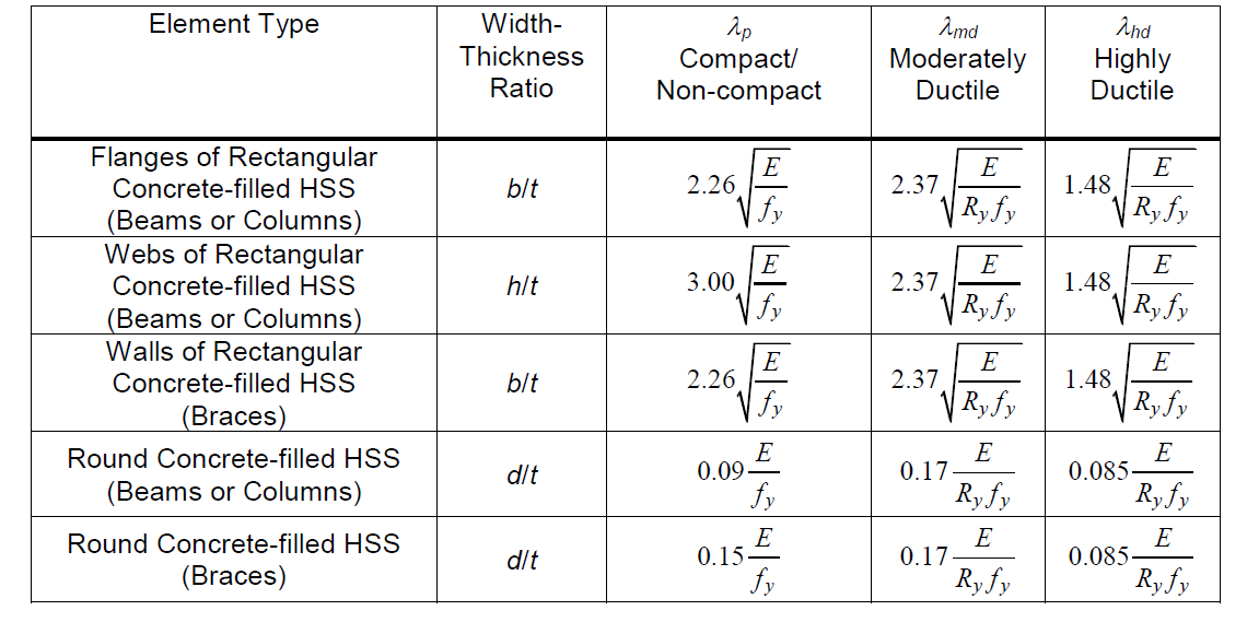 Graph 4 Considerations for Use of HSS in Seismic Frame Systems