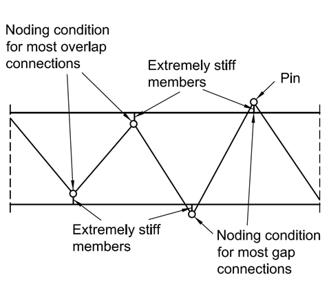 Modeling Assumption PR for using web members pin-connected to continuous chord members