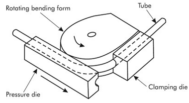 Rotary Draw or Compression Bending Schematic e1589818920917 Bending of Hollow Structural Sections