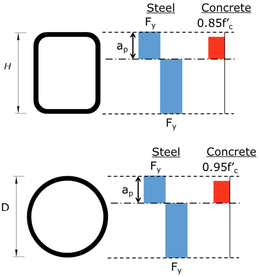 Figure 3: Plastic stress distribution for compact rectangular and round HSS sections for calculating M