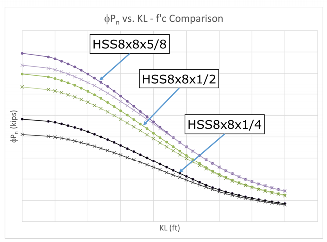 Axial strength vs. slenderness for a selection of ASTM A500 Gr C rectangular HSS sections