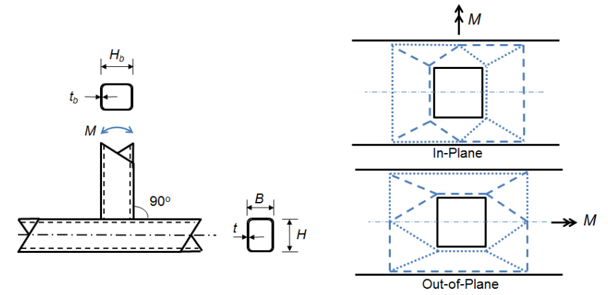 Figure 2: Yield line mechanism for chord wall plastification under either branch in-plane or out-of-plane bending.