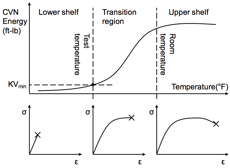 Approximate relationship between the CVN energy-temperature curve and the fracture behavior of a steel component