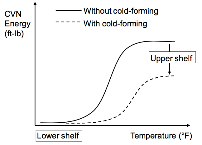 Effect of cold-forming on CVN impact energy