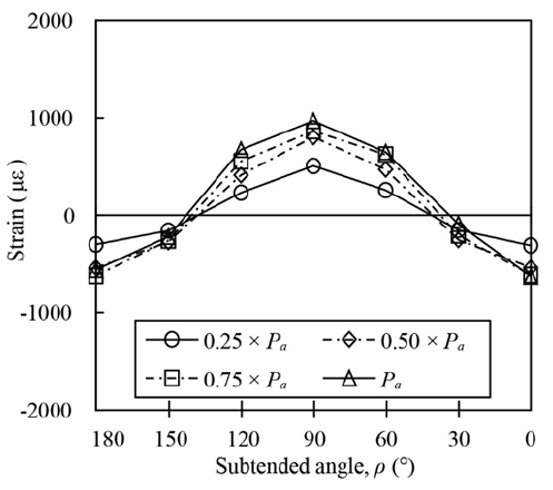 Strain distribution around the weld e1589321789471 Weld Effective Lengths for Round HSS Connections