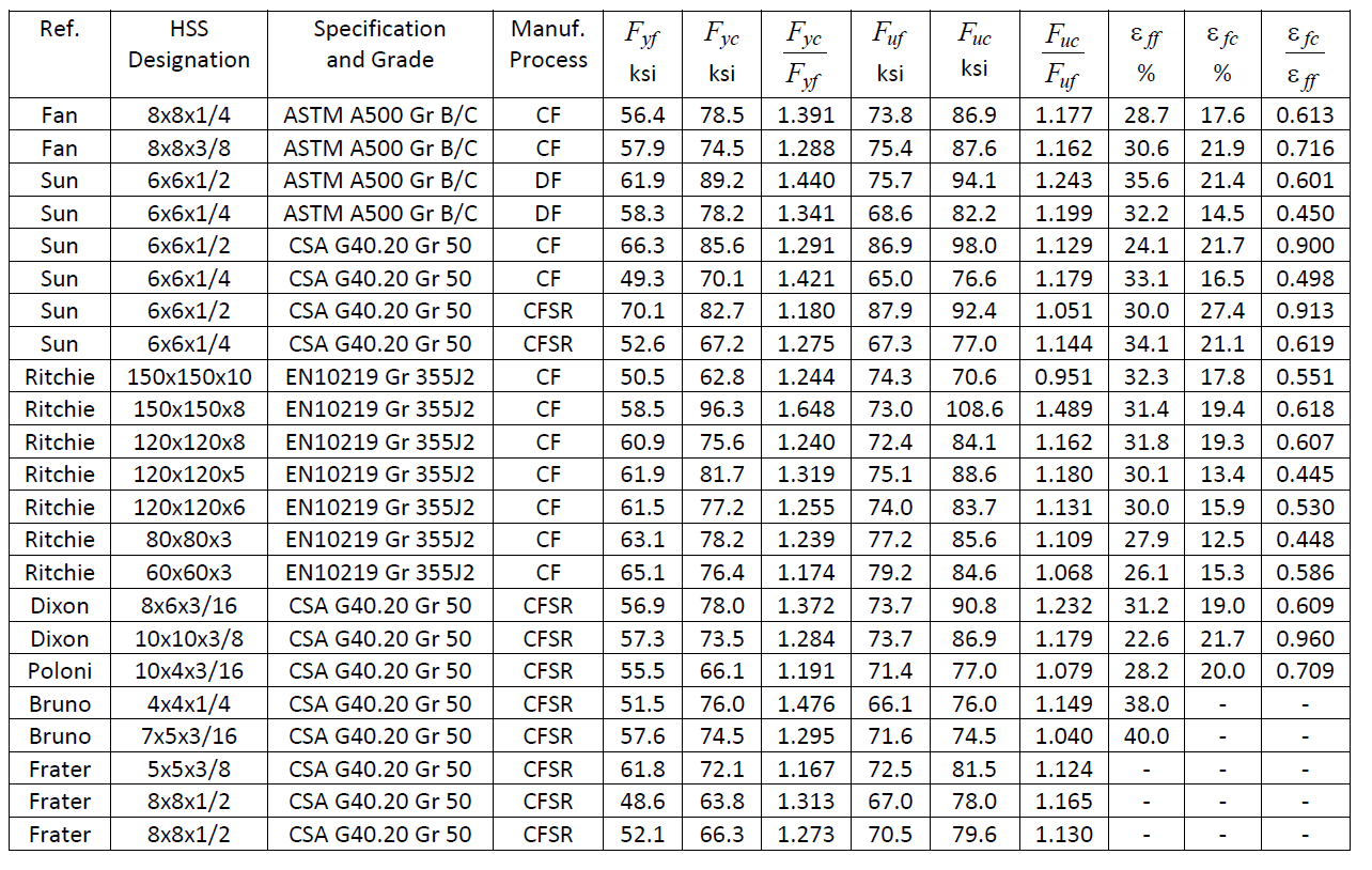 Test Data Table Mechanical Properties of HSS Corners Versus Flats