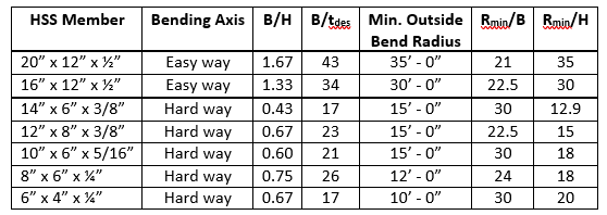 Typical contemporary cold bending radii e1589819150498 Bending of Hollow Structural Sections