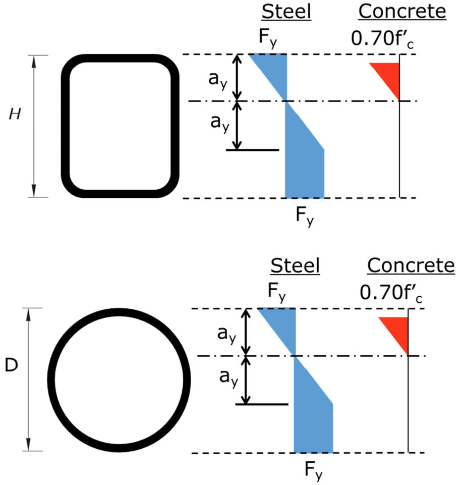 Figure 4: Stress distribution for calculations of M for noncompact rectangular and round HSS sections