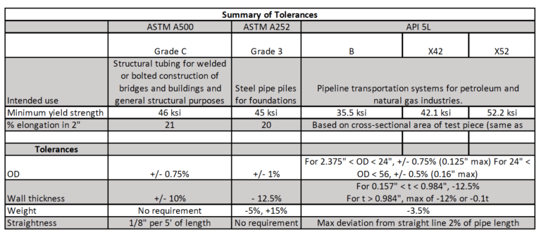 Comparison of Round material specs 032420 JPEG 768x334 1 More on Large Diameter Pipe in Building Applications