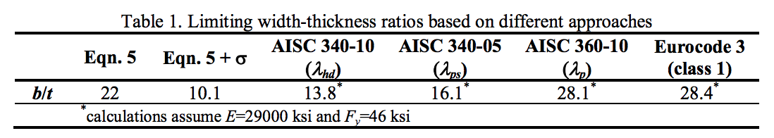 Table 1. Limiting width-thickness ratios based on different approaches