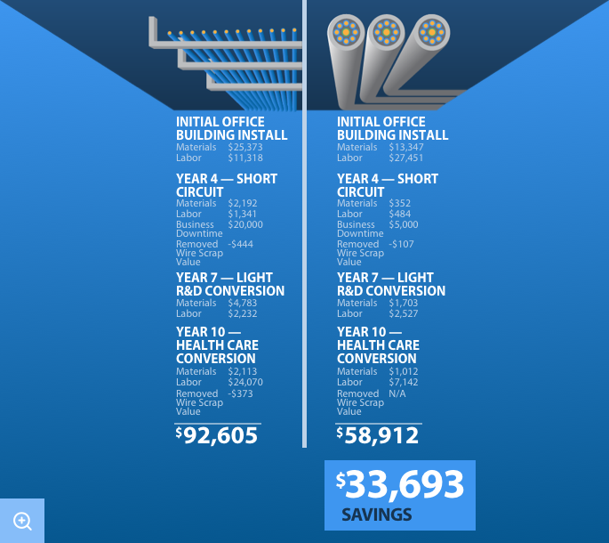 advantages infographic flexible affordable Advantages of Using Steel Conduit