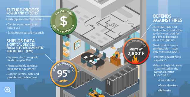 resiliency infographic protection Resilience of Steel Conduit