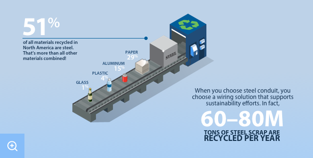 resiliency infographic sustainability Resilience of Steel Conduit