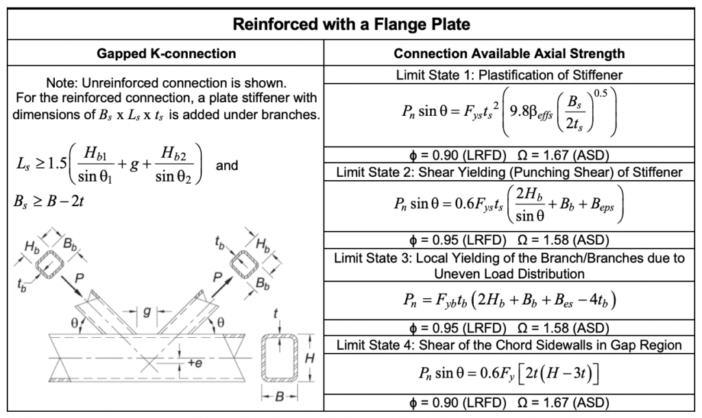 Table 4: Available strengths for welded, flange-plate-reinforced, rectangular HSS gapped K-connections