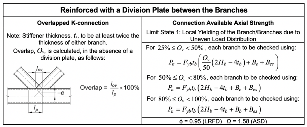 Table 5: Available strength for welded, division-plate-reinforced rectangular HSS overlapped K-connections (see Figure 4(a))
