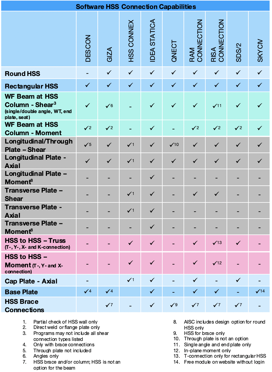 HSS Reference Guide No. 4: HSS Connection Limit States and Limits of Applicability 20 HSS Connection Design Sofware Table2 HSS Reference Guide No. 4: HSS Connection Limit States and Limits of Applicability