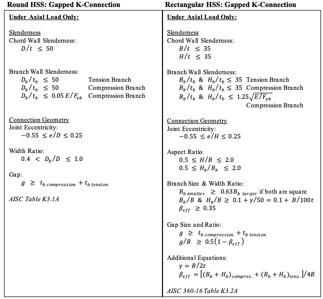 Table 2C Additional Limits of Applicability for HSS-to-HSS Gapped K-Connections