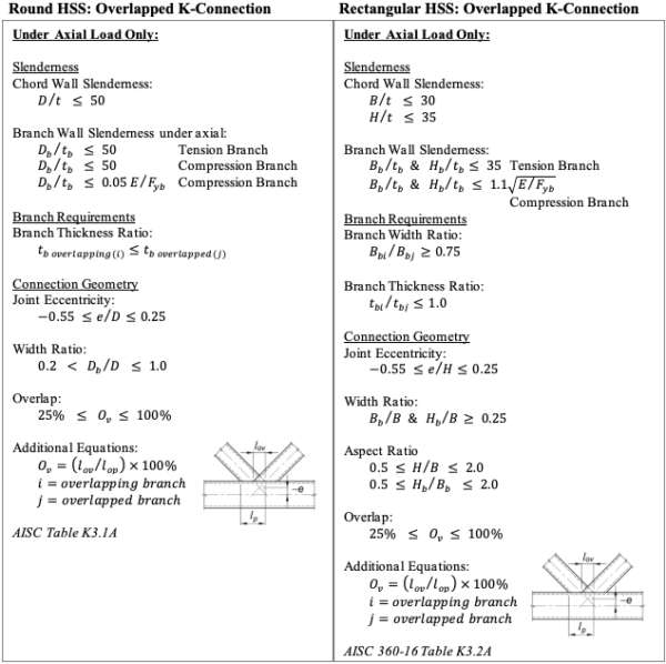 HSS Limits of Applicability Steel Tube Institute