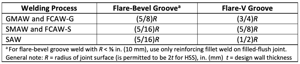 Table 1: Effective Throat (or Size) of Flare Groove Welds Filled Flush (Table J2.2, AISC, 2016)