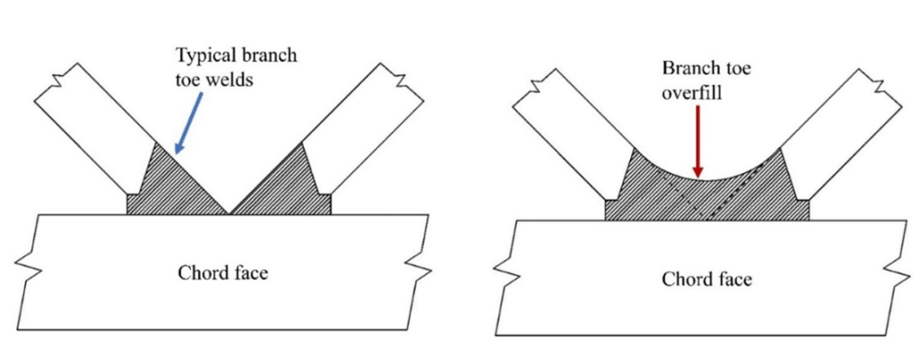 Figure 4: Branch toe welds