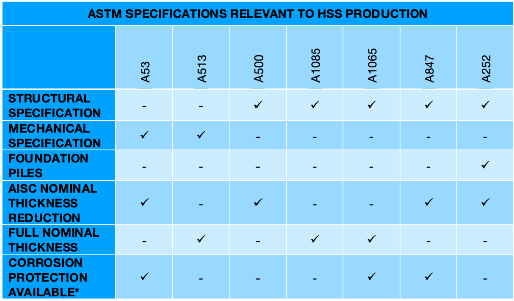 A chart showing ASTM specifications relevant to HSS production