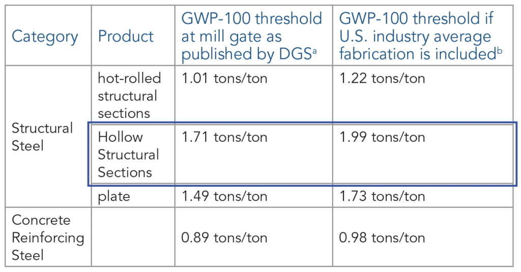 A Quick Guide to Buy Clean California's Steel Provisions - showing GWP-100 thresholds per BCC