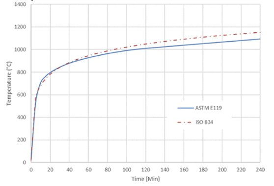ASTM E119 Temperature-Time Curve