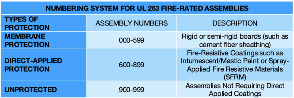 Numbering System For UL 263 Fire-Rated Assemblies