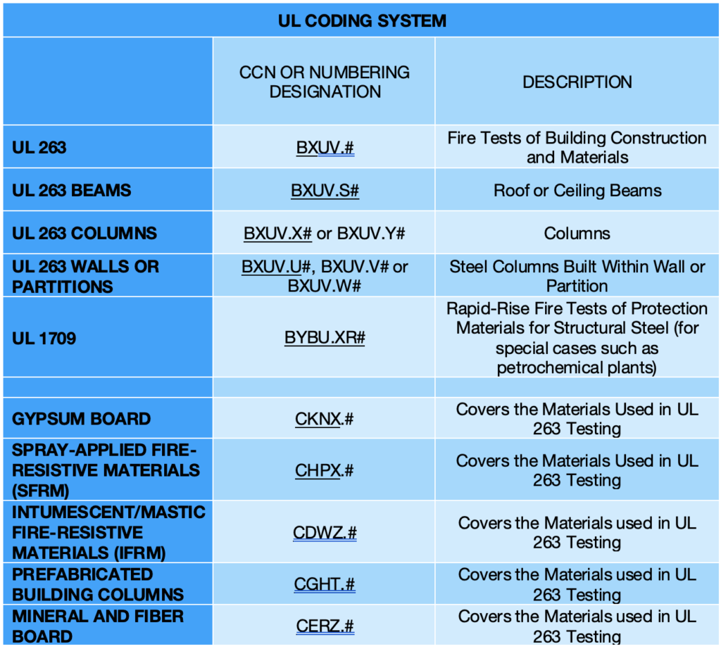 UL Coding System