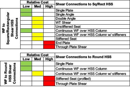 Table 1: WF Beam to HSS Column Shear Connections
Relative Costs According to Fabricators Surveyed