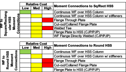 Table 2 - 
WF Beam to HSS Column Moment Connections
Relative Costs According to Fabricators Surveyed