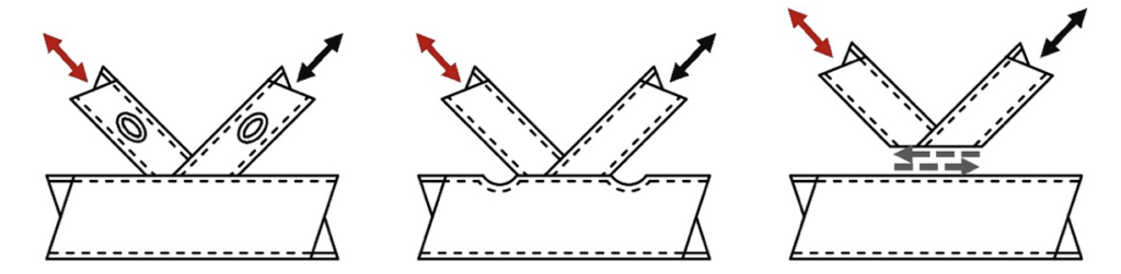 Figure 2: Failure modes for overlapped rectangular HSS-to-HSS K-connections
