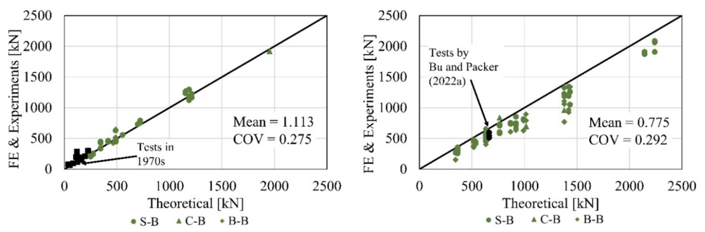 Figure 6: Evaluation of connection ultimate strength against AISC 360-22 Table K3.2 (without the chord local yielding limit state check)