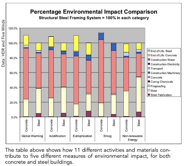 HDR Case Study of Environmental Impact Results
