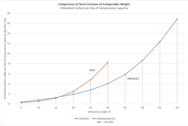 Steel Columns of Comparable Weight: 
Comparison of Embodied Carbon per Kip of Compressive Capacity 