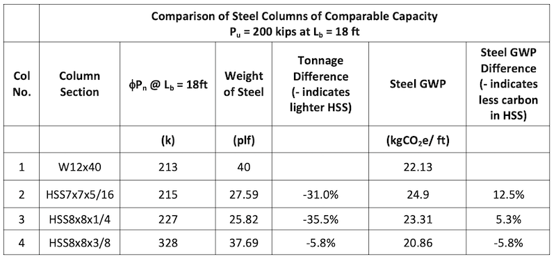 Steel Columns of Comparable Capacity: 
Comparison of Steel Weight and Steel GWP