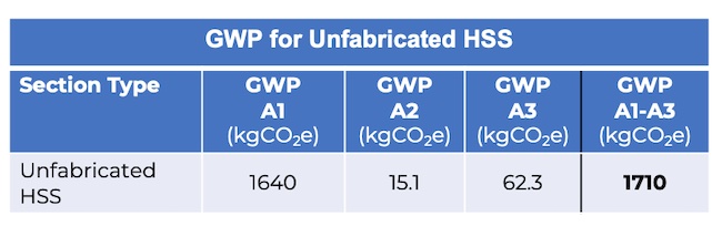 Detailed GWP for Unfabricated HSS