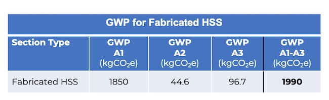 Detailed GWP for Fabricated HSS