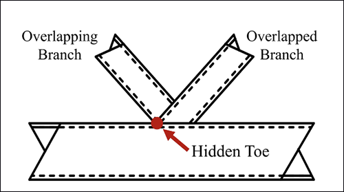 Overlapped K-connections and hidden toes - Partially overlapped, Ov < 100%