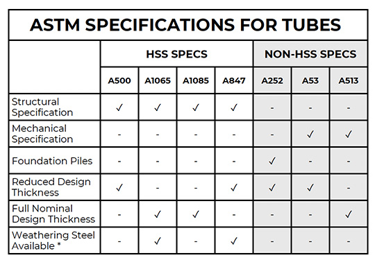 ASTM Specifications for Tubes