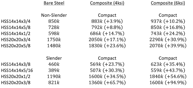 composite capacity of various HSS sizes