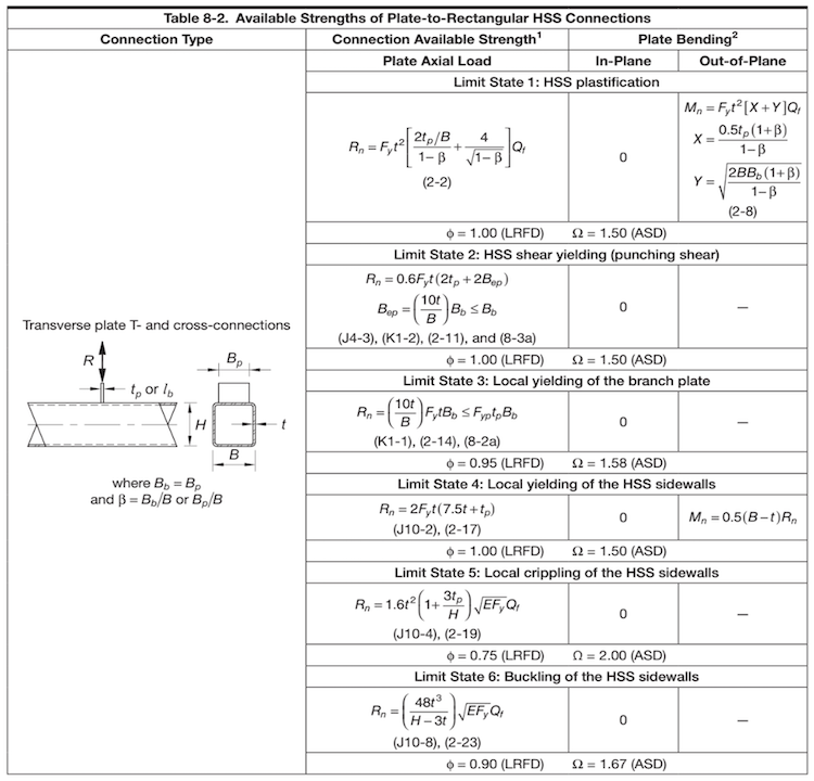 Connection available strengths by connection type and per limit state