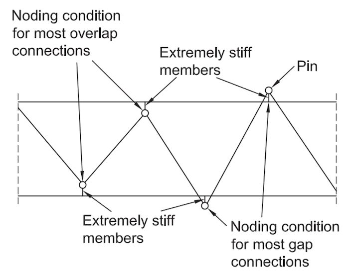 Truss modeling using a continuous chord and pin-connected webs