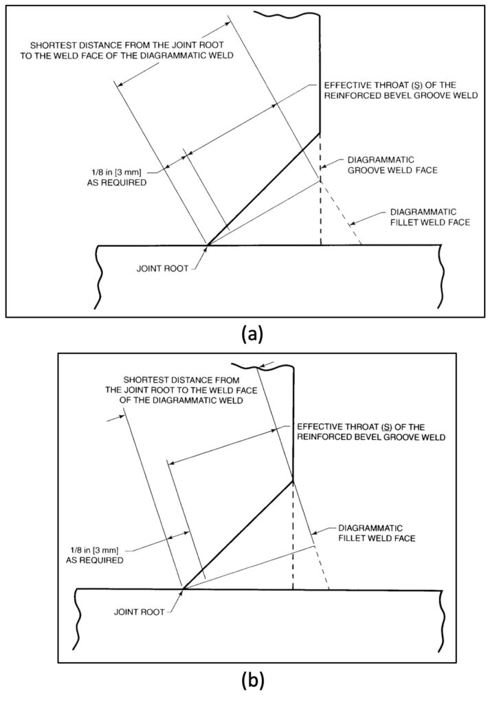 Examples of effective throat, S, for a bevel groove weld with a reinforcing fillet weld