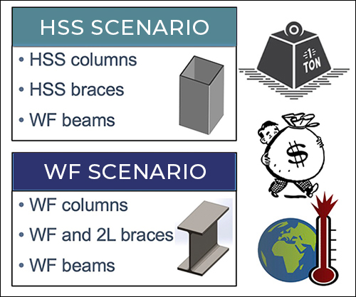 HSS and WF Comparative Case Study Scenario