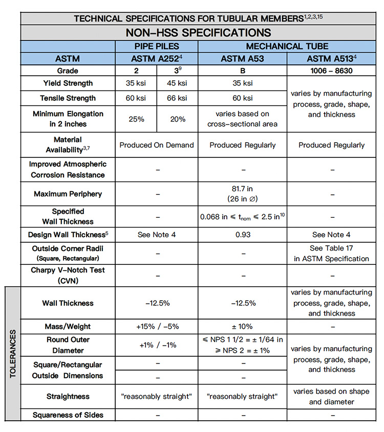 Non-Hollow Structural Section Technical Specifications Table