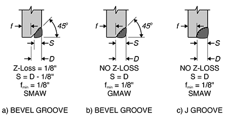 HSS Splice Design Examples | Part 1: Rectangular Column Field Welded Moment Splices 5 Figure 5: PJP Weld Options