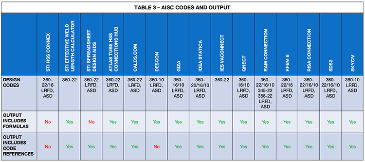 HSS Connection Design Software Capabilities in 2025 23 AISC Codes and Output table comparison by software