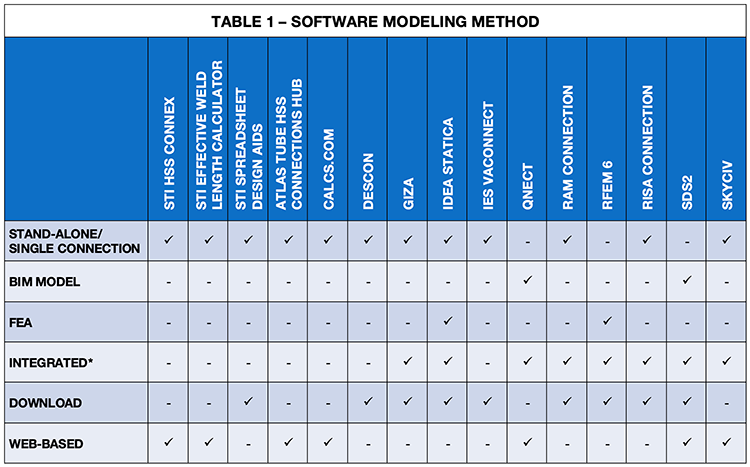 HSS Connection Design Software Capabilities in 2025 3 Software Modeling Method - comparison table